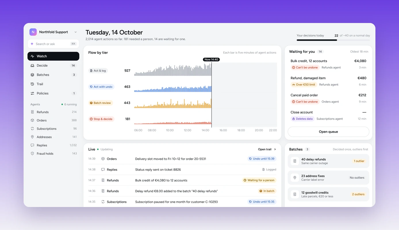 AI oversight case — the agent console: flow of agent actions by risk tier, items waiting for a person, live feed and batches