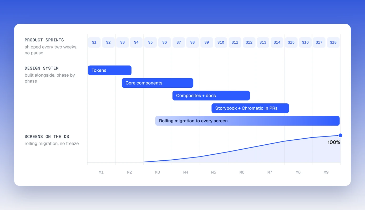 Design system case — nine-month timeline of the system built alongside product sprints