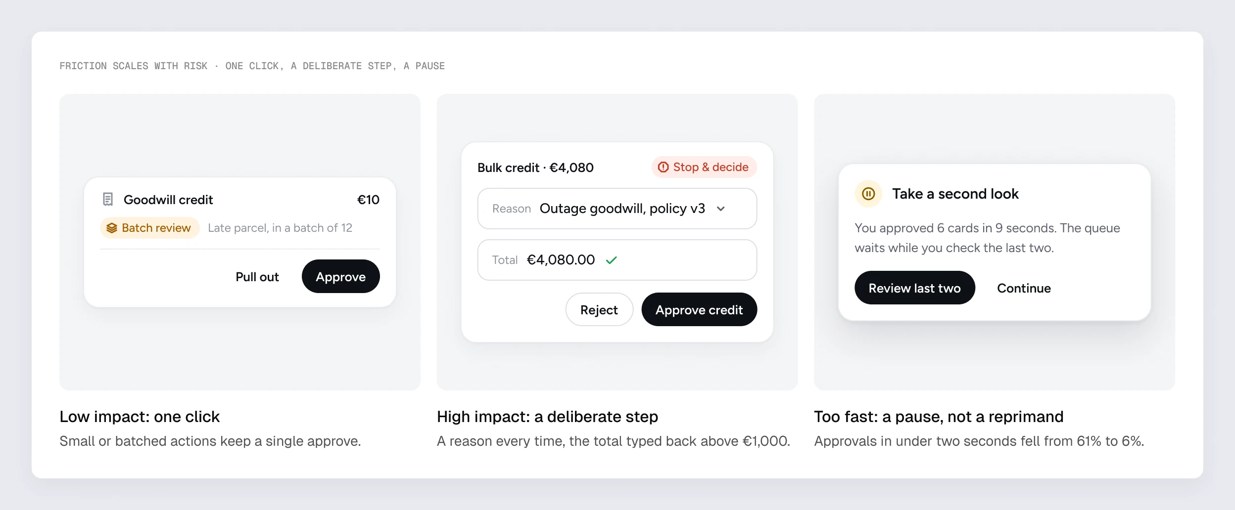 Friction scales with risk: one click for low impact, a deliberate step for high impact, and a pause when approvals come too fast