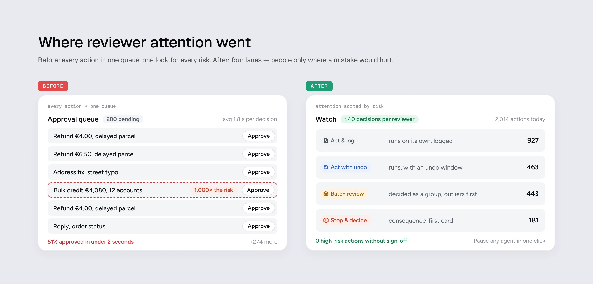 Where reviewer attention went. Before: every action in one approval queue, 61% approved in under 2 seconds. After: four lanes by risk tier, people only where a mistake would hurt