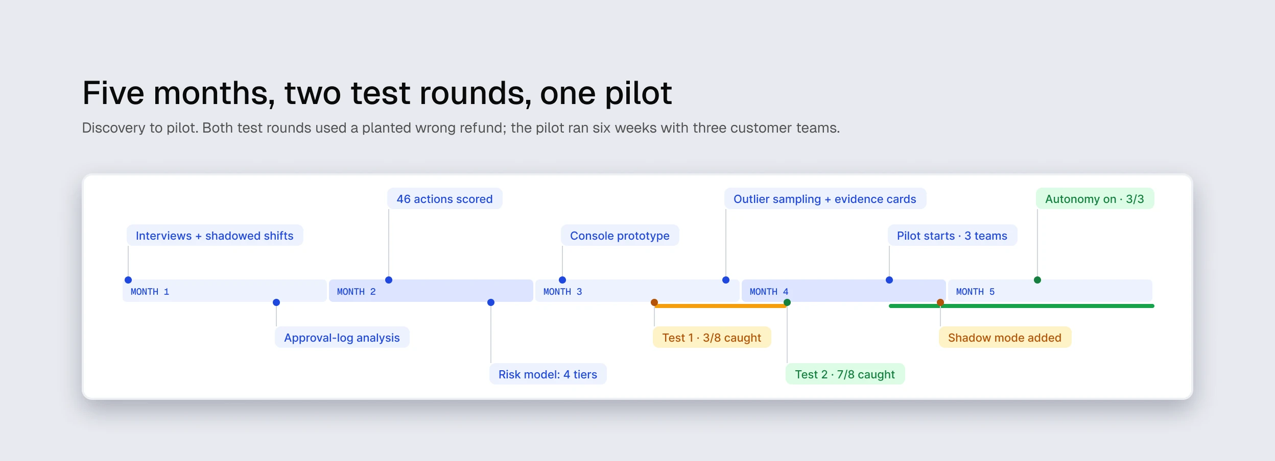 Timeline: five months, two test rounds, one pilot — from interviews and approval-log analysis to autonomy switched on by all three pilot teams