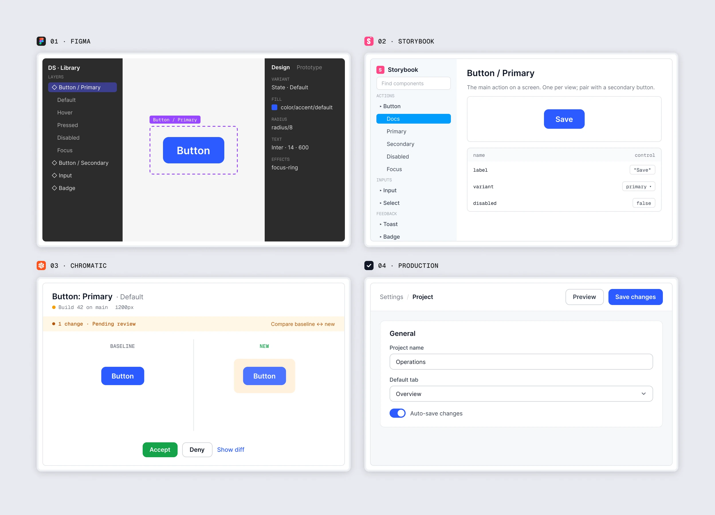 One component through its lifecycle: designed in Figma, documented in Storybook, reviewed as a visual diff in Chromatic, shipped to production