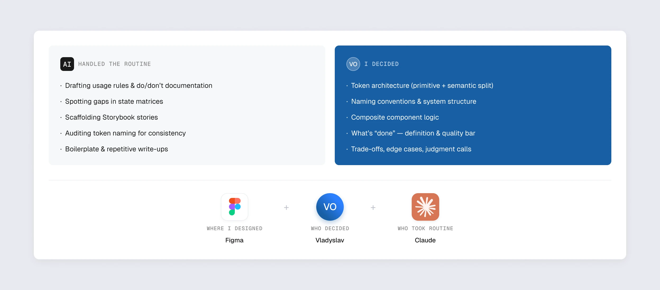 Who did what: AI handled the routine — drafting usage rules, spotting state-matrix gaps, scaffolding Storybook stories, auditing token names — while token architecture, naming, composite logic and the quality bar stayed with me