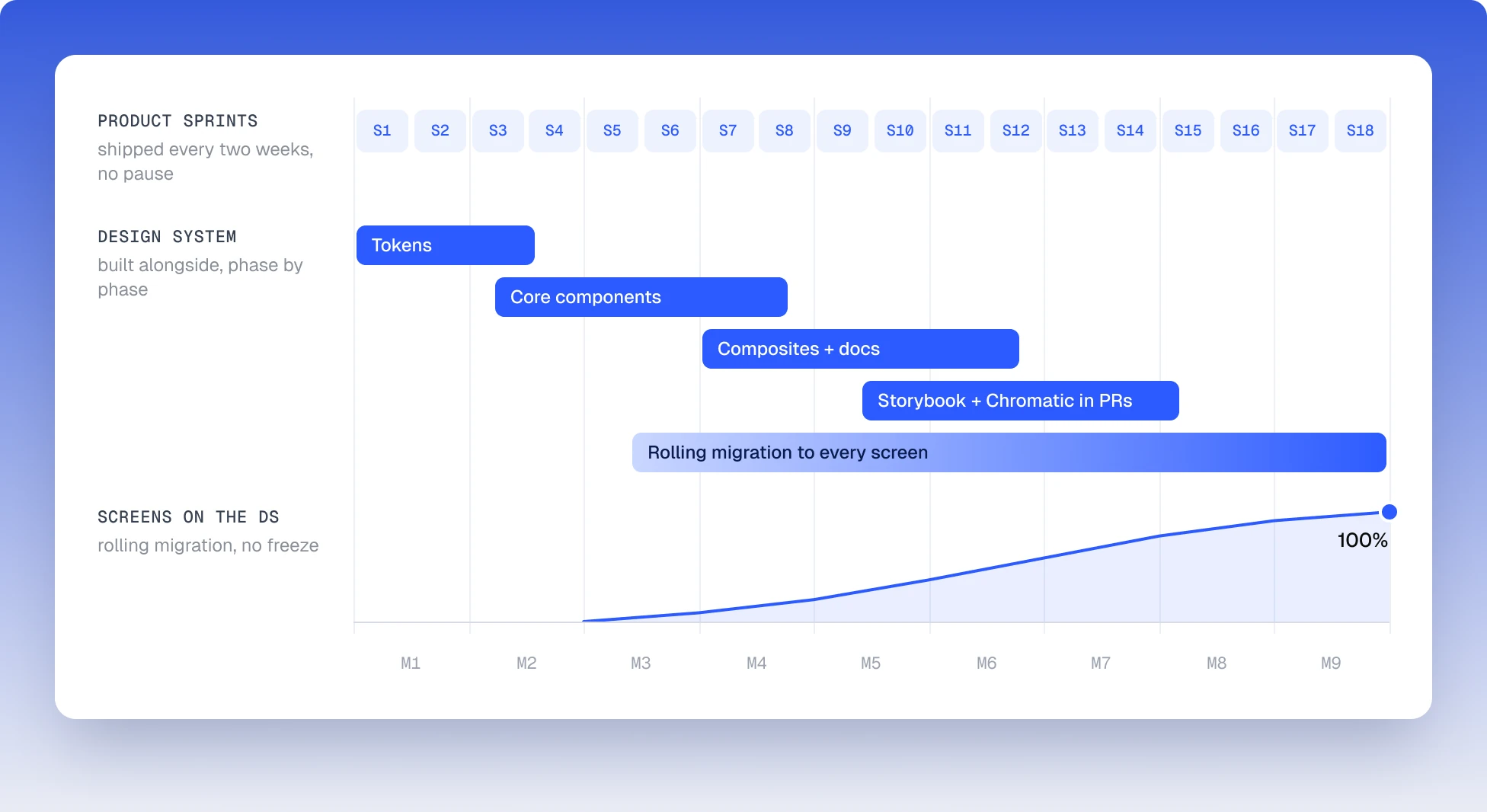 Nine-month timeline: product sprints shipped every two weeks while the design system was built alongside — tokens, core components, composites and docs, Storybook and Chromatic in PRs — and screens on the DS climbing to 100%
