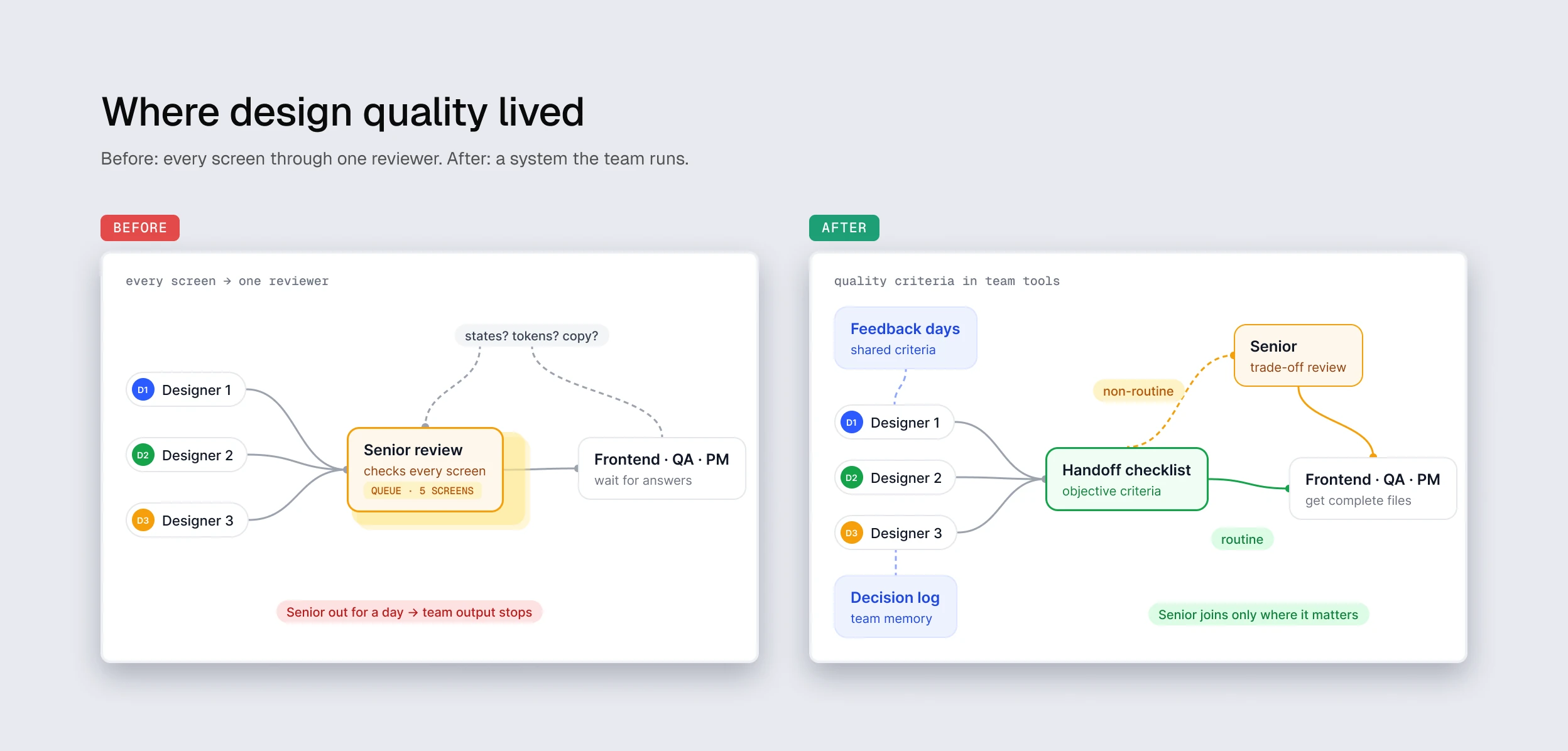 Where design quality lived. Before: three designers queue every screen for one senior review while Frontend, QA and PM wait for answers. After: a handoff checklist holds the objective criteria, feedback days and a decision log support the team, and the senior joins only for non-routine trade-offs
