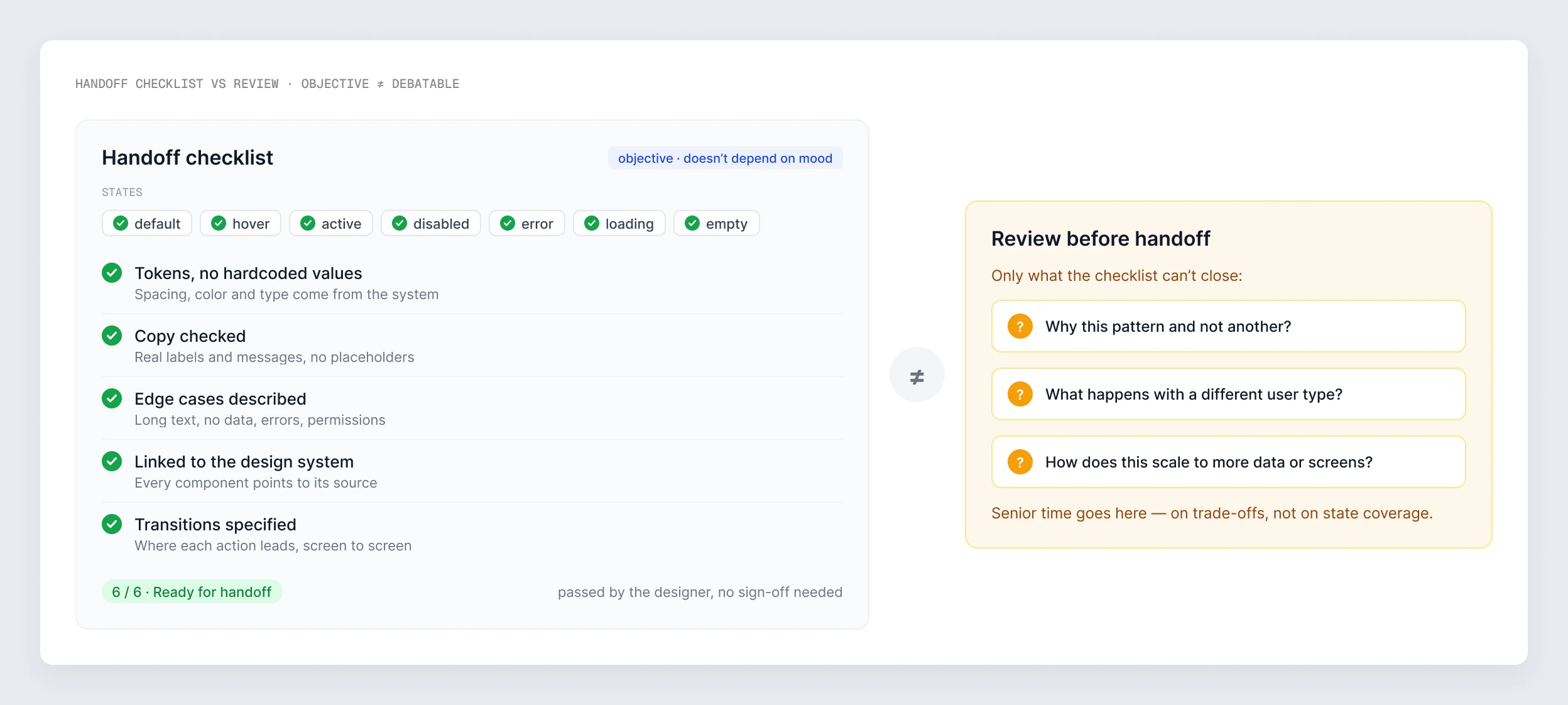 Handoff checklist versus review: the checklist holds the objective items — every state, tokens, copy, edge cases, DS links, transitions — and the review before handoff is kept for the questions the checklist can’t close