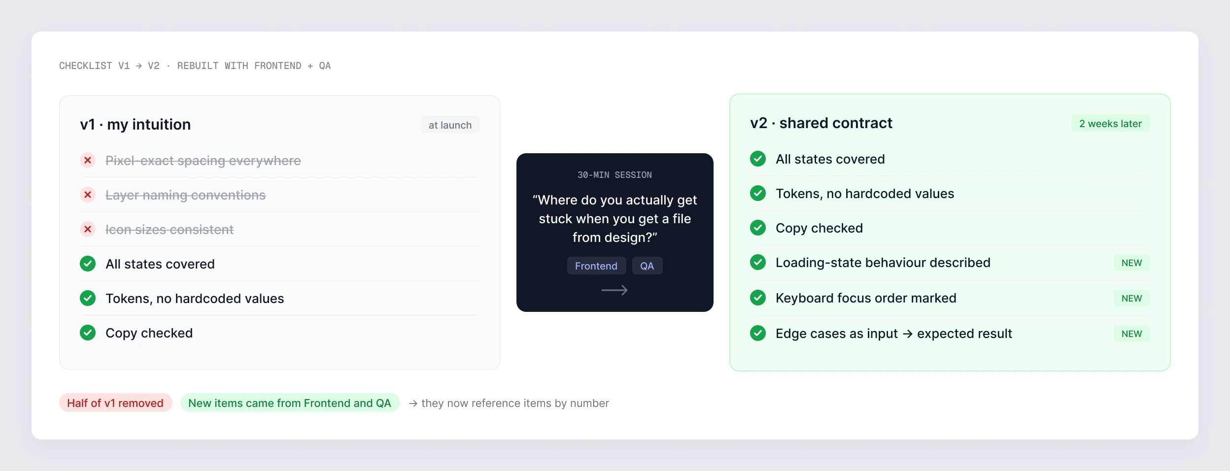 Checklist v1 to v2: half of my original items removed after a 30-minute session with Frontend and QA, and new items added from their side — loading-state behaviour, keyboard focus order, edge cases as input and expected result