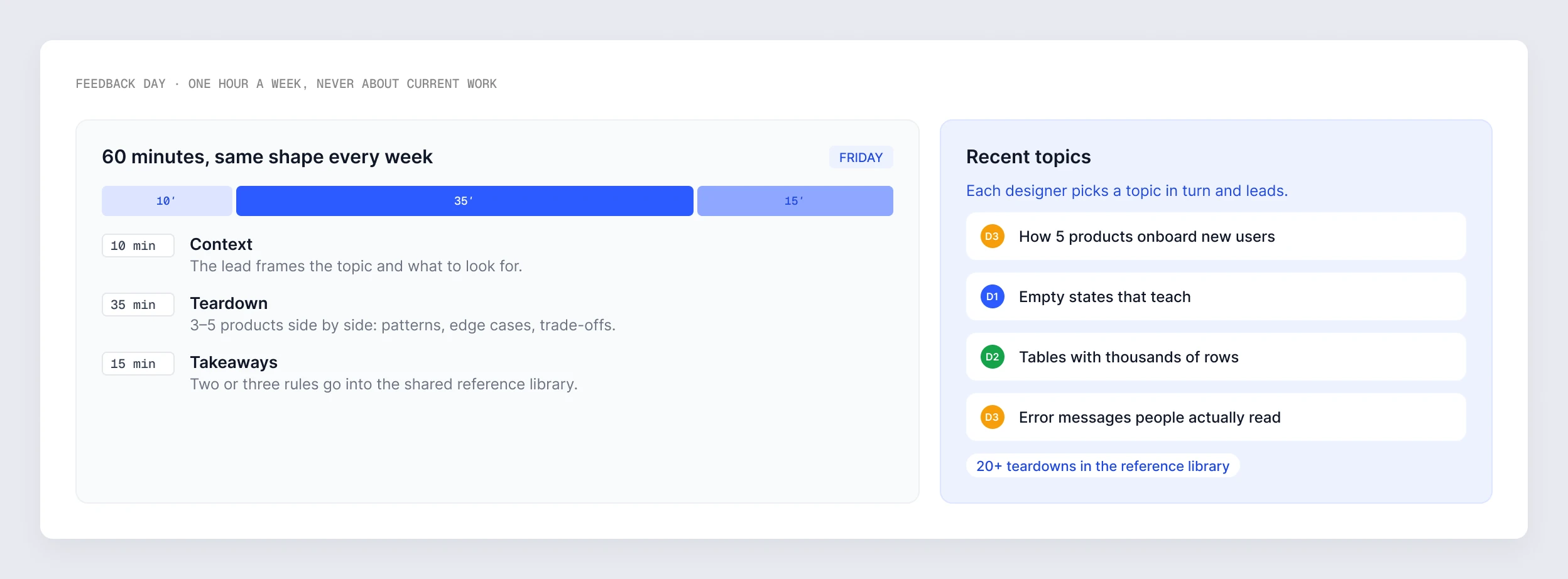 Feedback day: sixty minutes with the same shape every week — context, teardown, takeaways — and recent topics, each led by a different designer