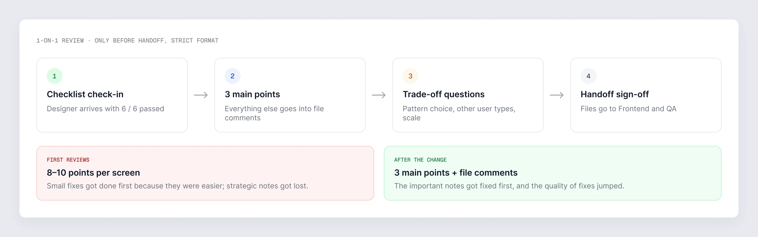 The 1-on-1 review format: checklist check-in, three main points, trade-off questions, handoff sign-off — the first reviews had 8–10 points per screen, after the change three main points plus file comments