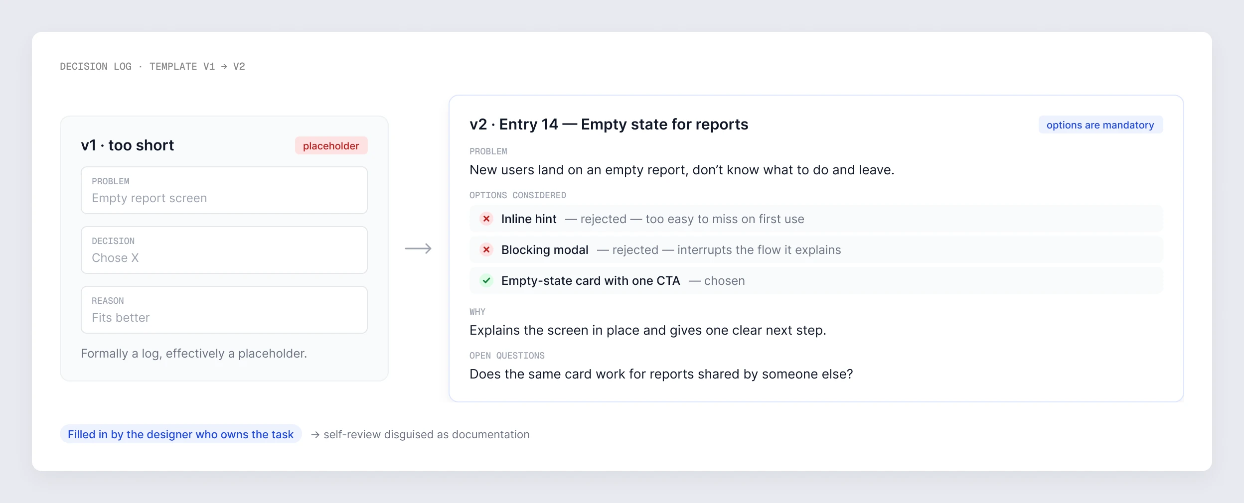 Decision log template v1 to v2: from a placeholder entry to one with the problem, the options considered with rejection reasons, the choice, why, and open questions