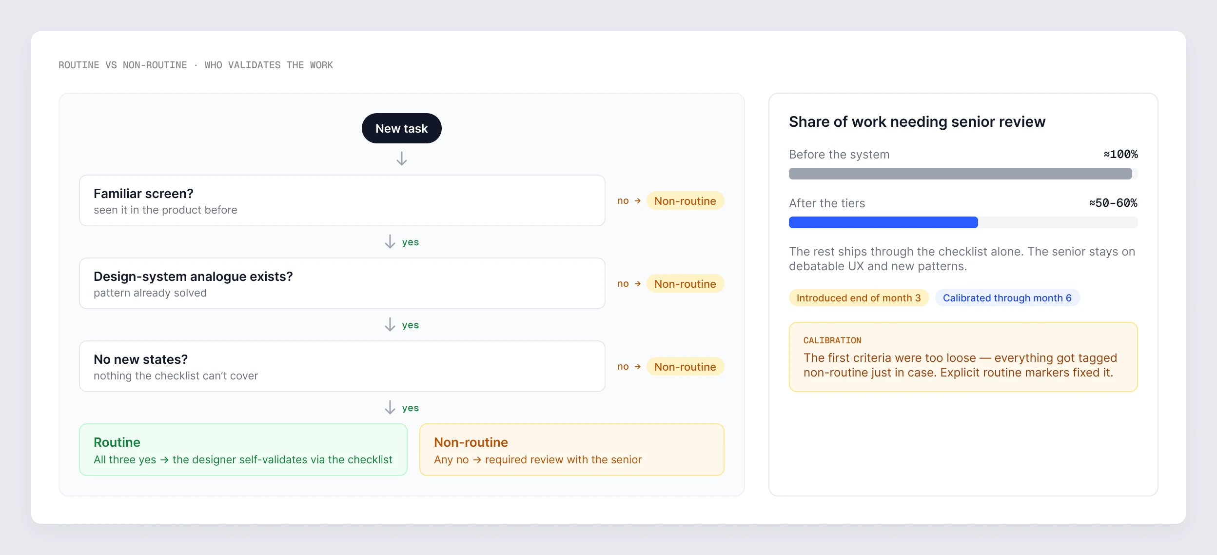 Routine versus non-routine: three questions decide whether a designer validates the work through the checklist or needs a review — the share of work needing senior review fell from about 100% to 50–60%