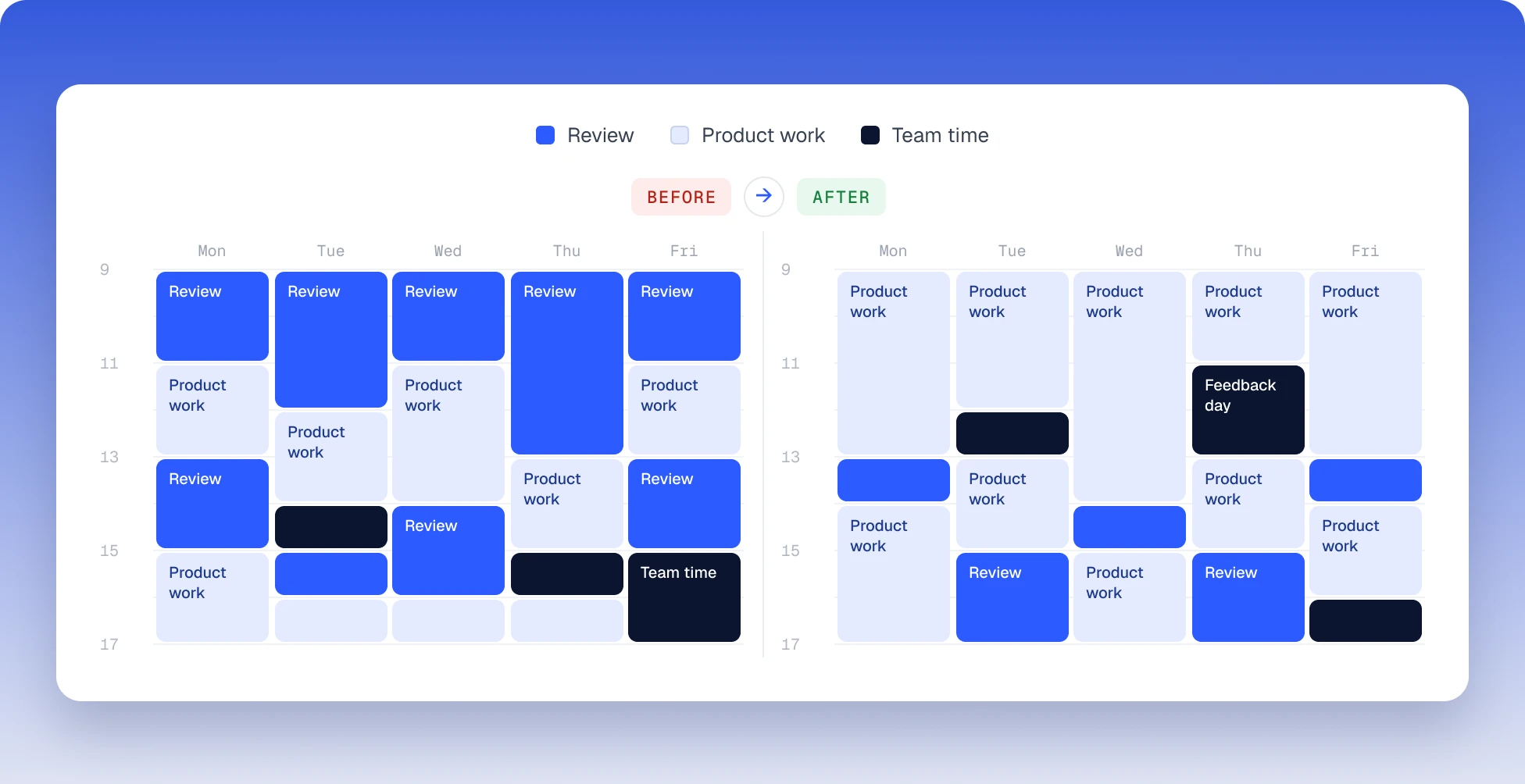 A senior designer’s week before and after the system: before, review blocks crowd out product work every day; after, the week is mostly product work, with short reviews and one feedback day