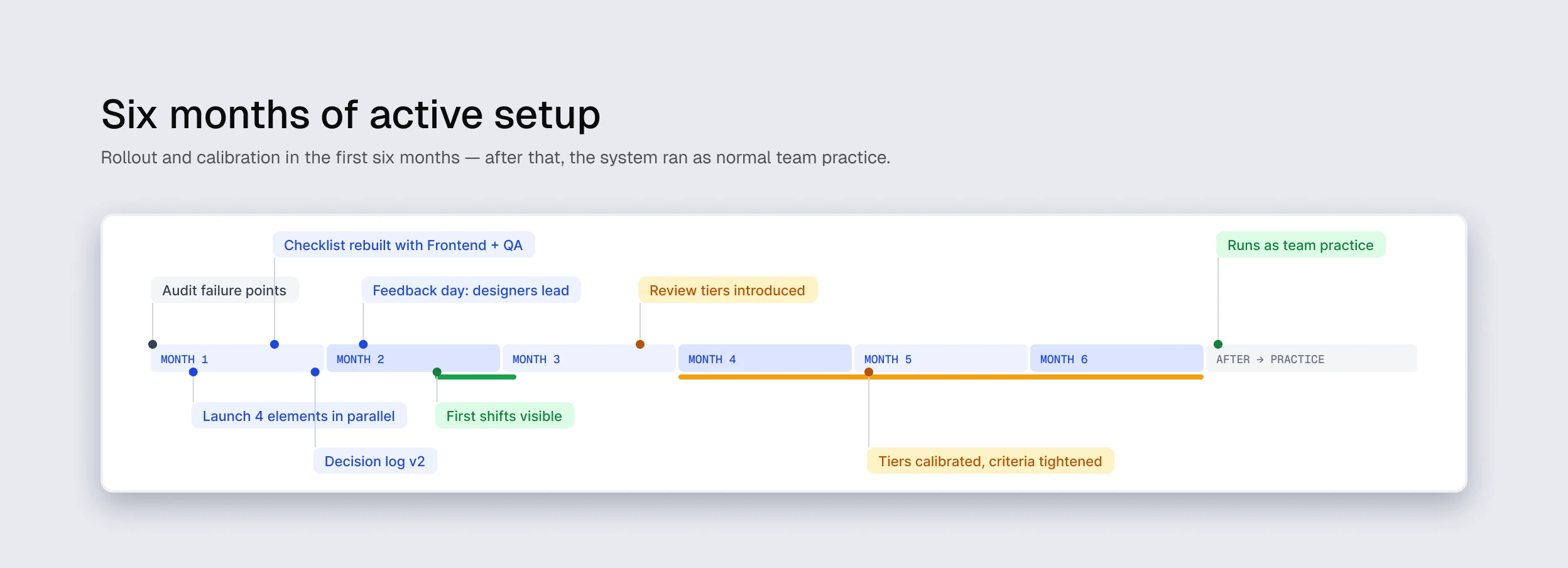 Six months of active setup: audit of failure points, four elements launched in parallel, checklist rebuilt with Frontend and QA, decision log v2, designers leading feedback days, first shifts visible, review tiers introduced and calibrated — after that the system runs as team practice