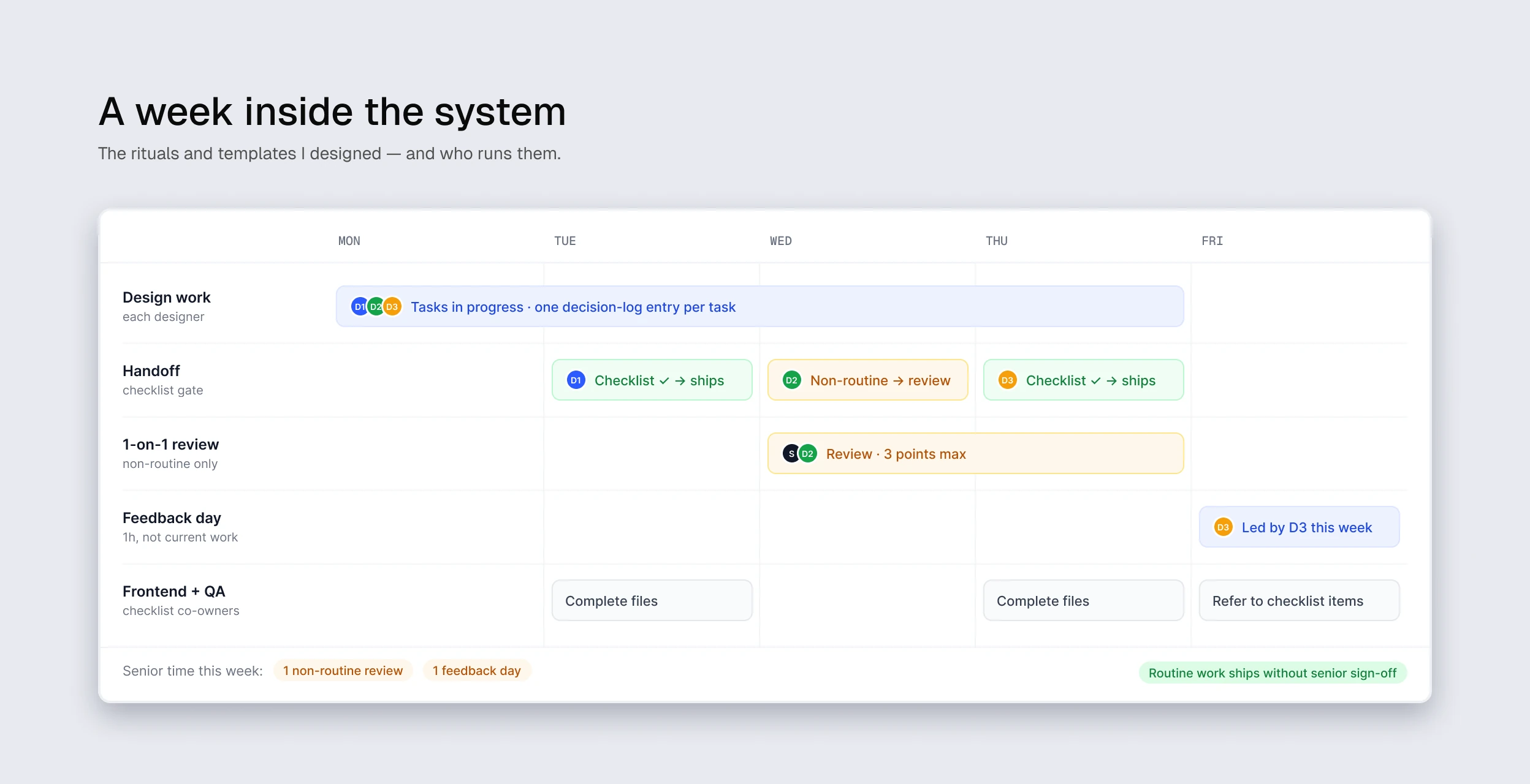A week inside the system: design work with one decision-log entry per task, handoffs through the checklist, one non-routine review capped at three points, a feedback day led by a designer, and complete files for Frontend and QA