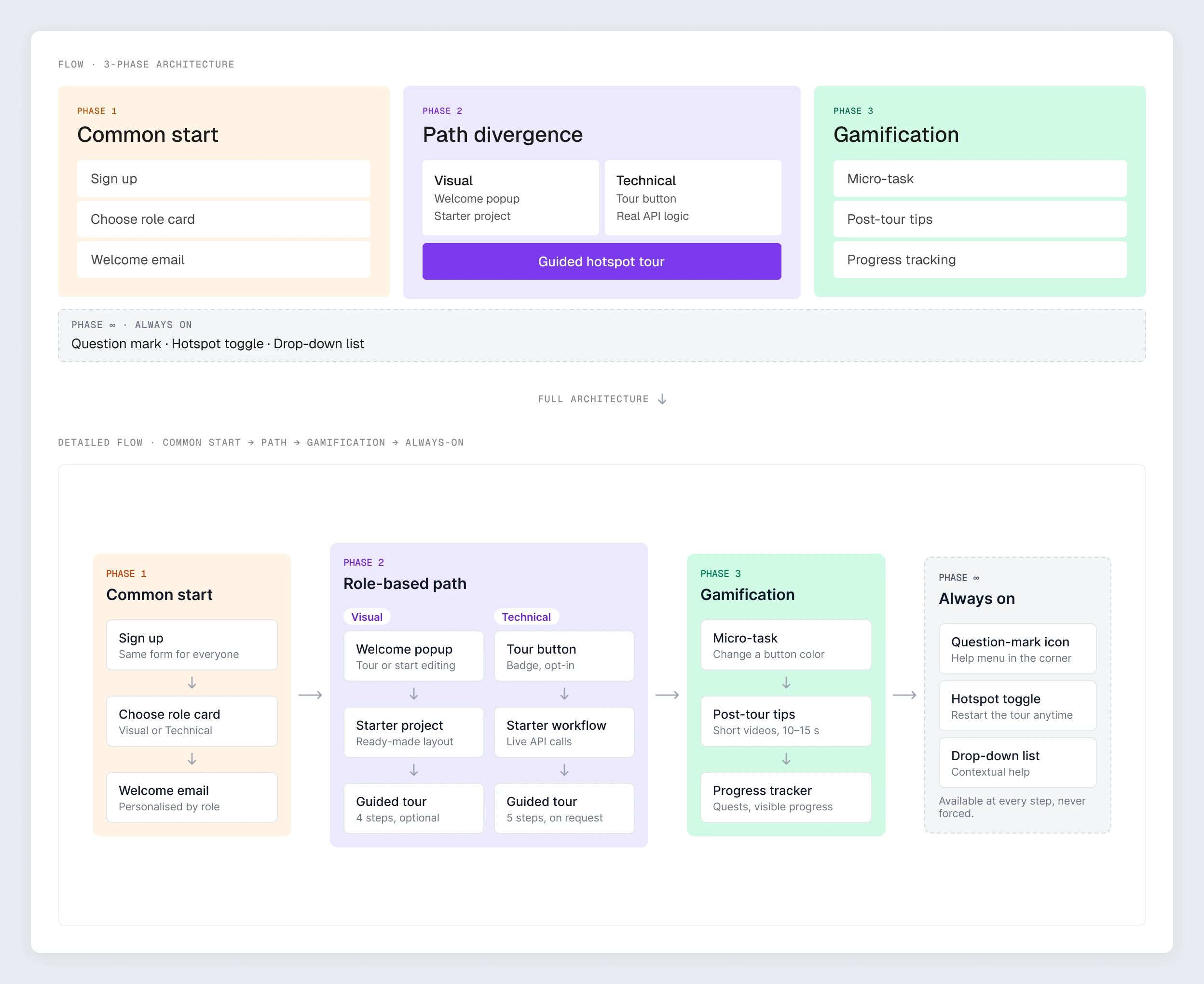 The 3-phase architecture: a common start, a role-based path that splits into visual and technical, gamification with a micro-task, and help that is always on — first as an overview, then as the detailed flow