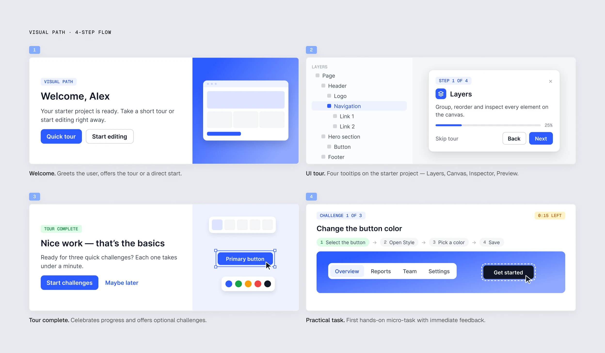 The visual path in four steps: the welcome popup, a four-tooltip UI tour on the starter project, a tour-complete popup offering quick challenges, and a first practical task with immediate feedback