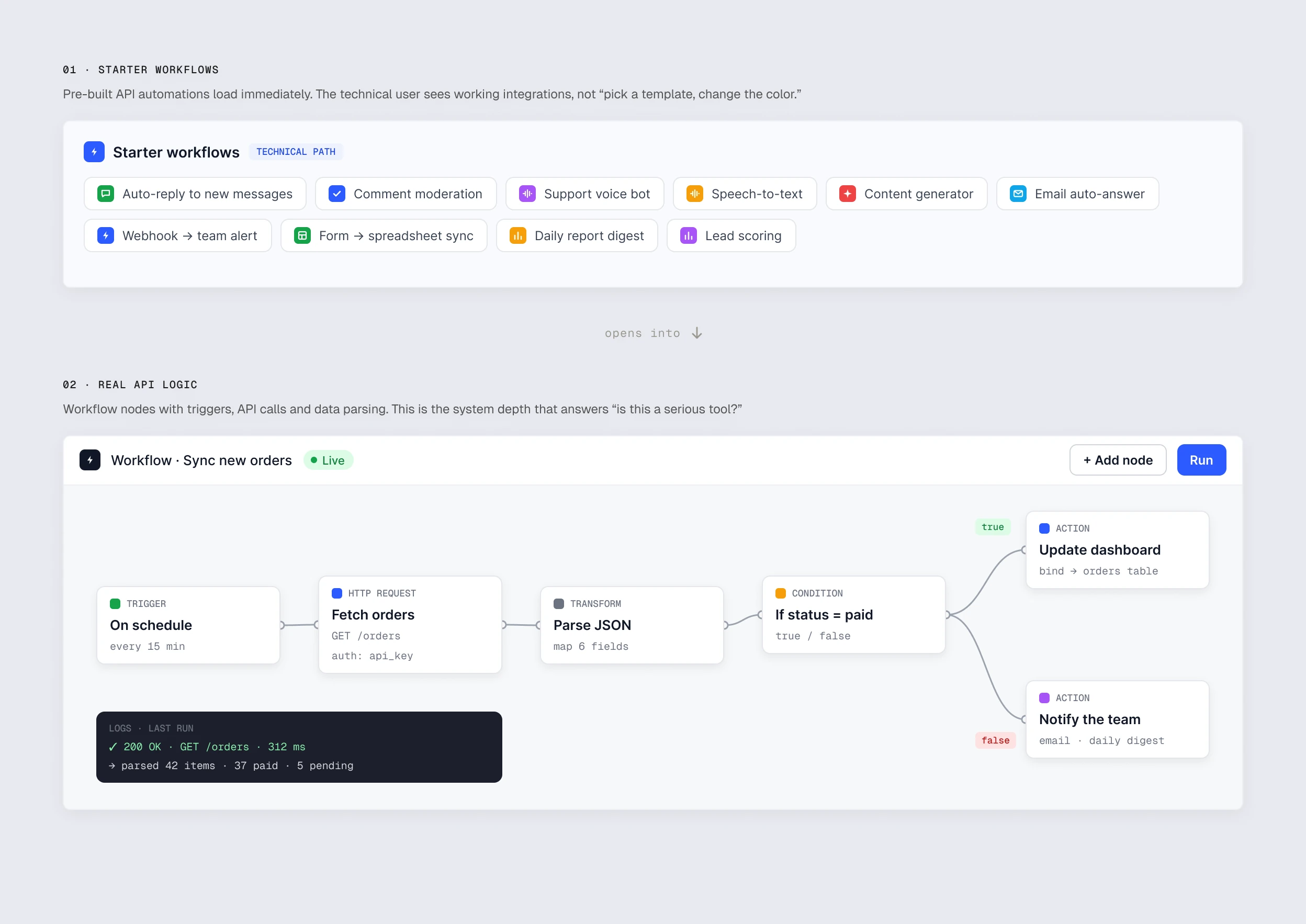 The technical path: pre-built starter workflows that load immediately, opening into a live workflow with a trigger, an HTTP request, a JSON transform, a condition and two actions, plus the logs of the last run