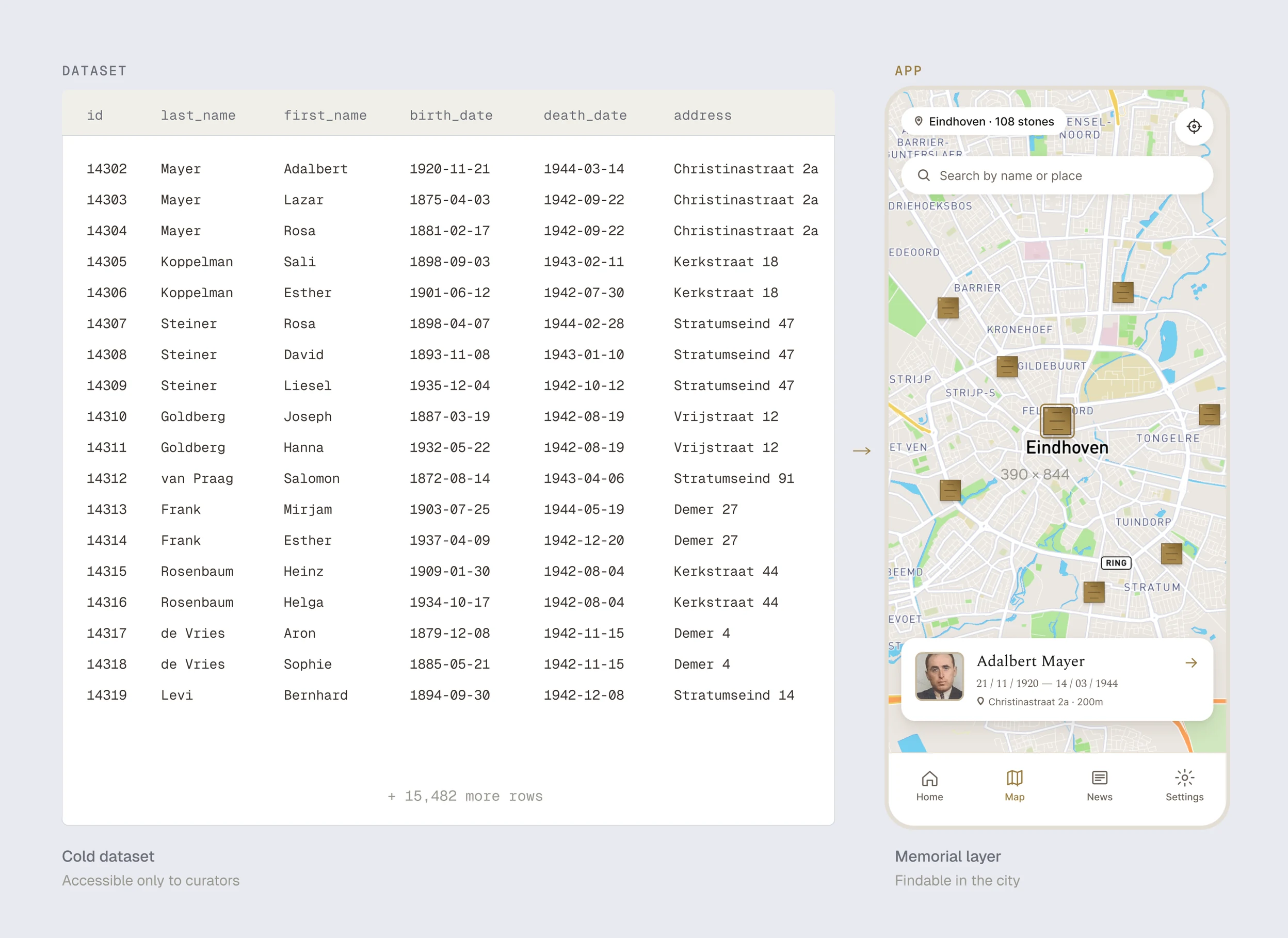 From a cold dataset accessible only to curators to a memorial layer findable in the city: rows of victim records next to the app’s map of stones in Eindhoven
