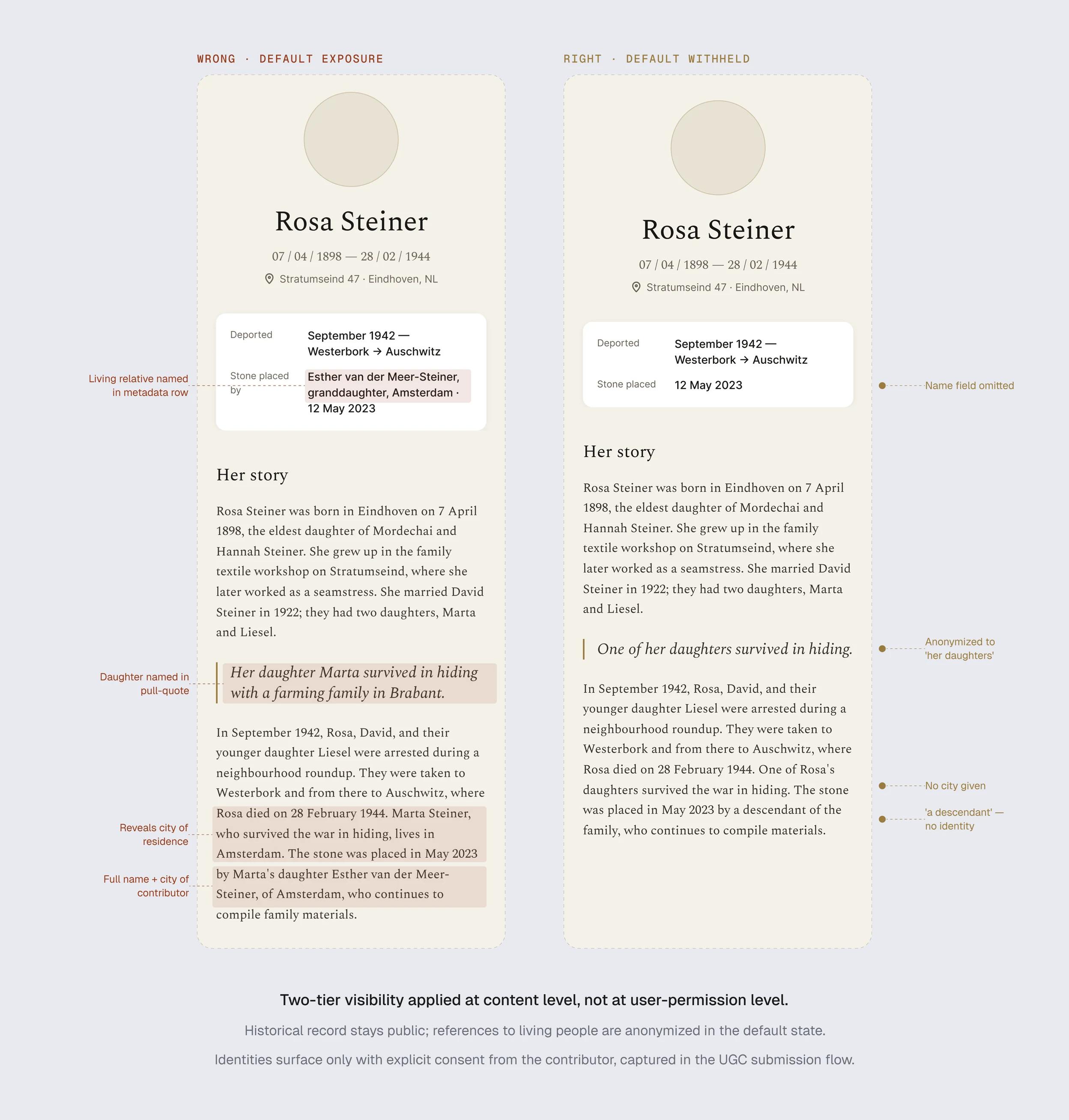 Two-tier visibility on one profile: wrong — living relatives named by default; right — the historical record stays public and references to living people are anonymised